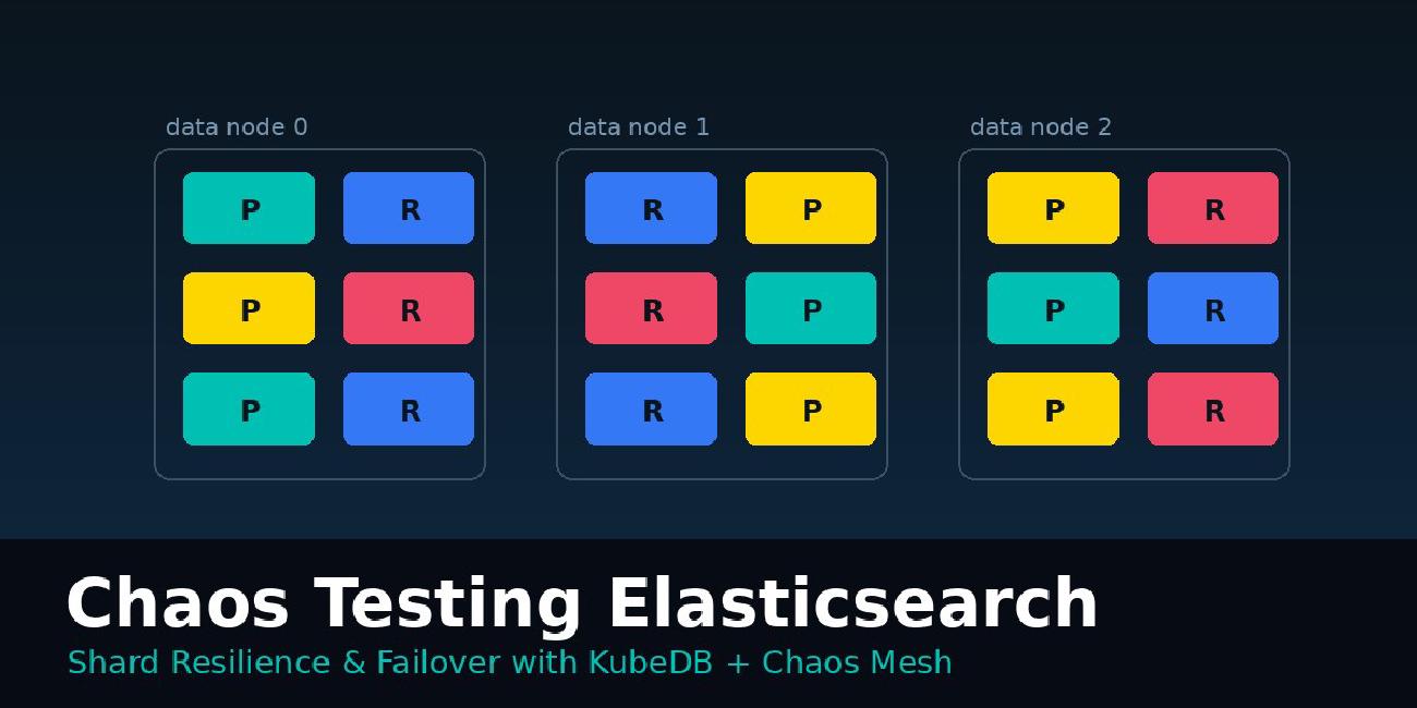 Chaos Testing KubeDB Elasticsearch: Shard Resilience and Failover with Chaos Mesh
